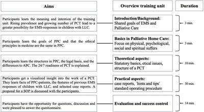 Implementation and evaluation of a palliative care training unit for EMS providers